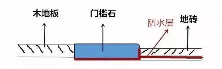 地面過(guò)度作用的門(mén)檻石怎么裝好看？了解一下！